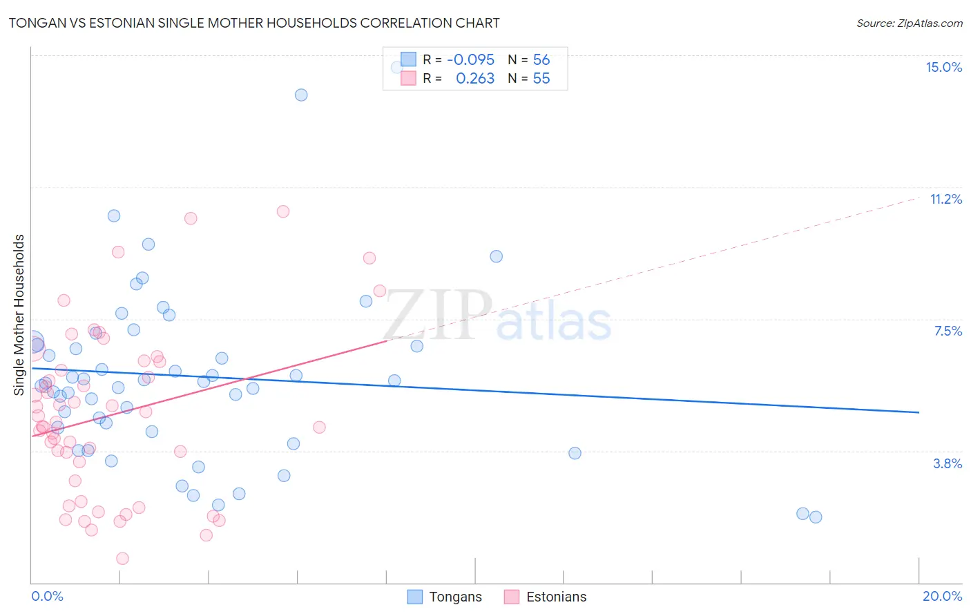Tongan vs Estonian Single Mother Households