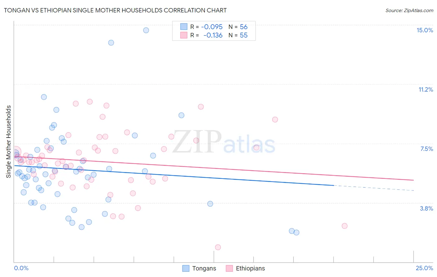 Tongan vs Ethiopian Single Mother Households