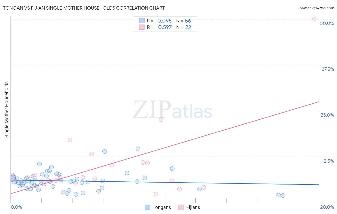 Tongan vs Fijian Single Mother Households