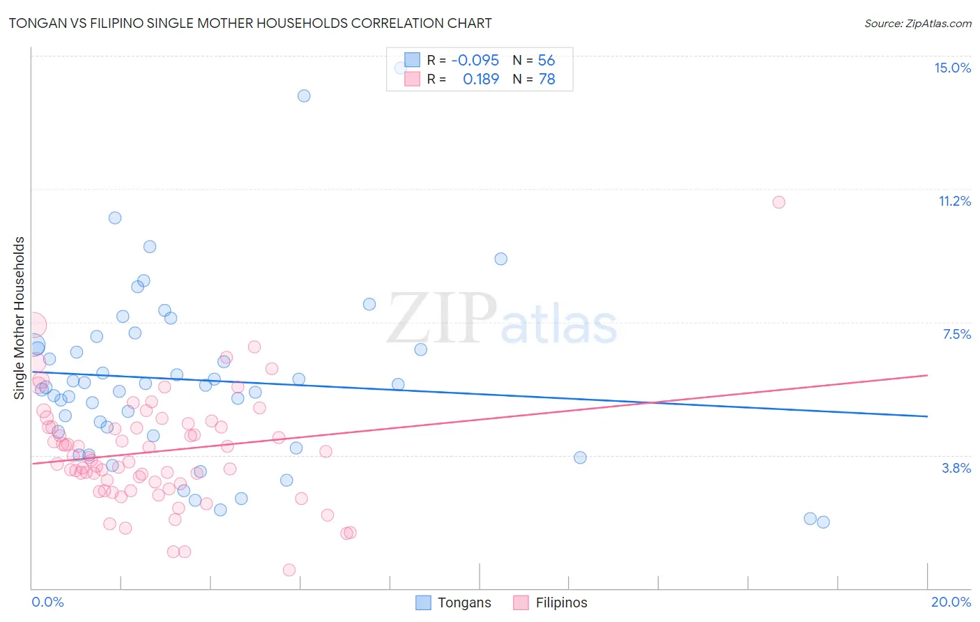 Tongan vs Filipino Single Mother Households