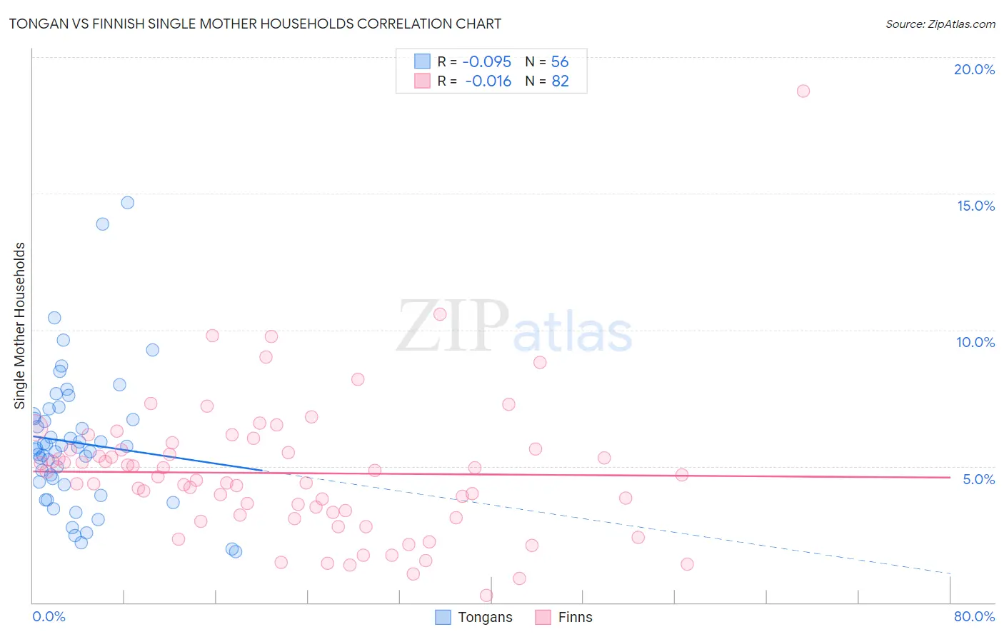 Tongan vs Finnish Single Mother Households