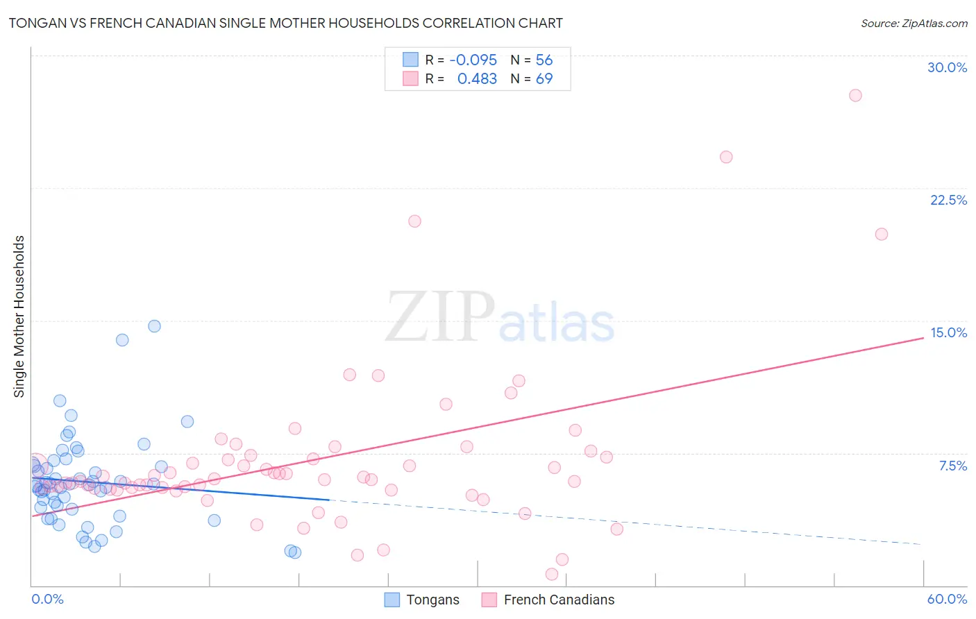 Tongan vs French Canadian Single Mother Households