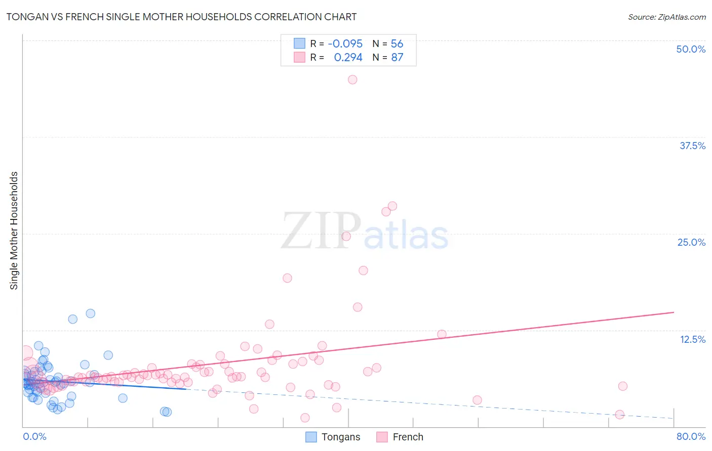 Tongan vs French Single Mother Households