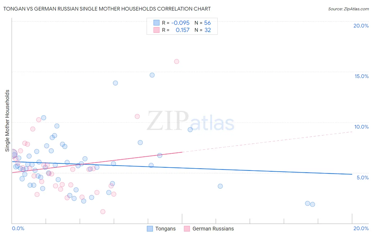 Tongan vs German Russian Single Mother Households