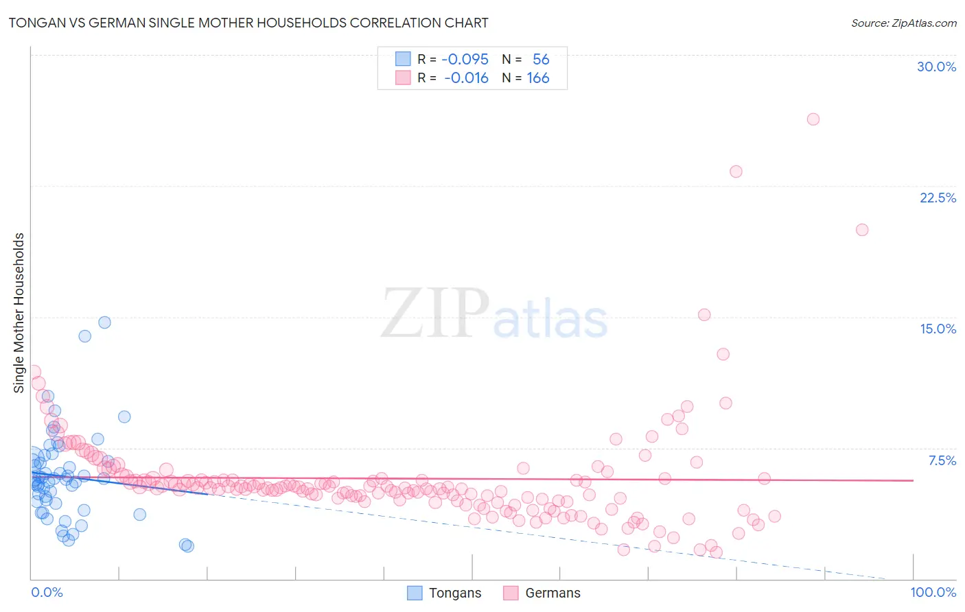 Tongan vs German Single Mother Households