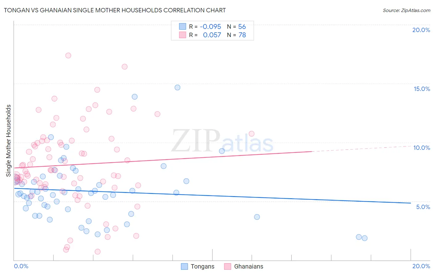 Tongan vs Ghanaian Single Mother Households