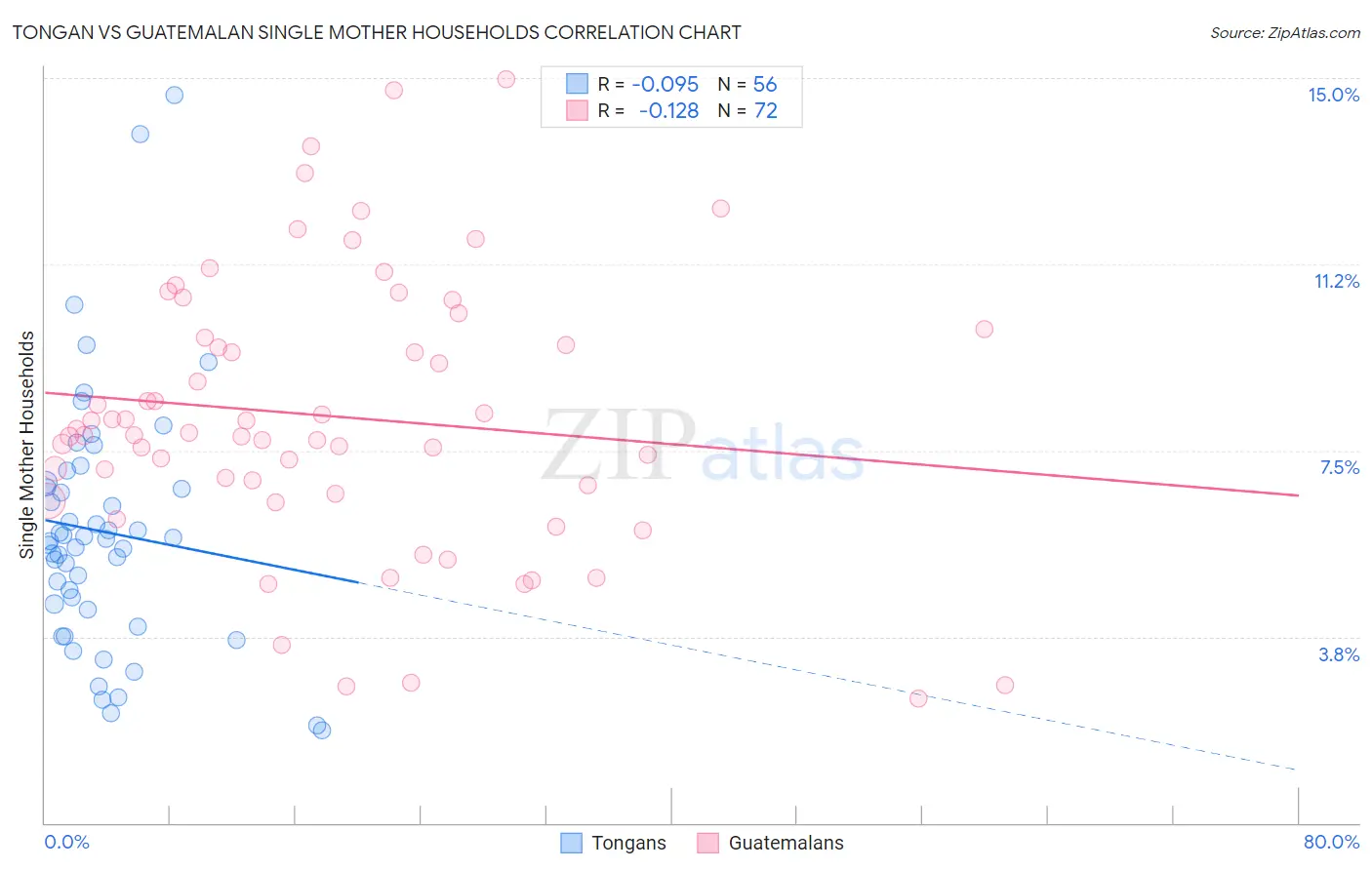 Tongan vs Guatemalan Single Mother Households