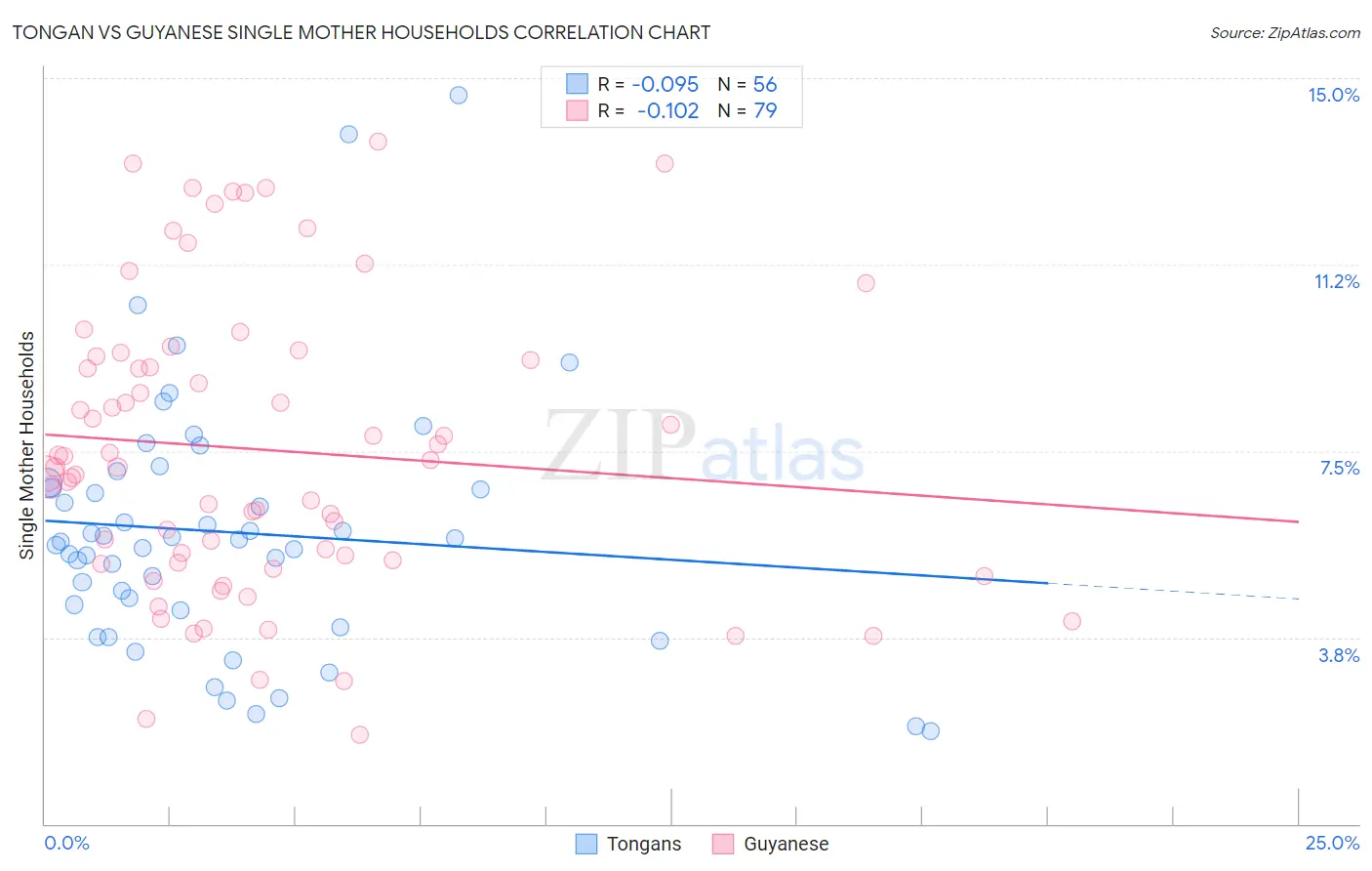 Tongan vs Guyanese Single Mother Households