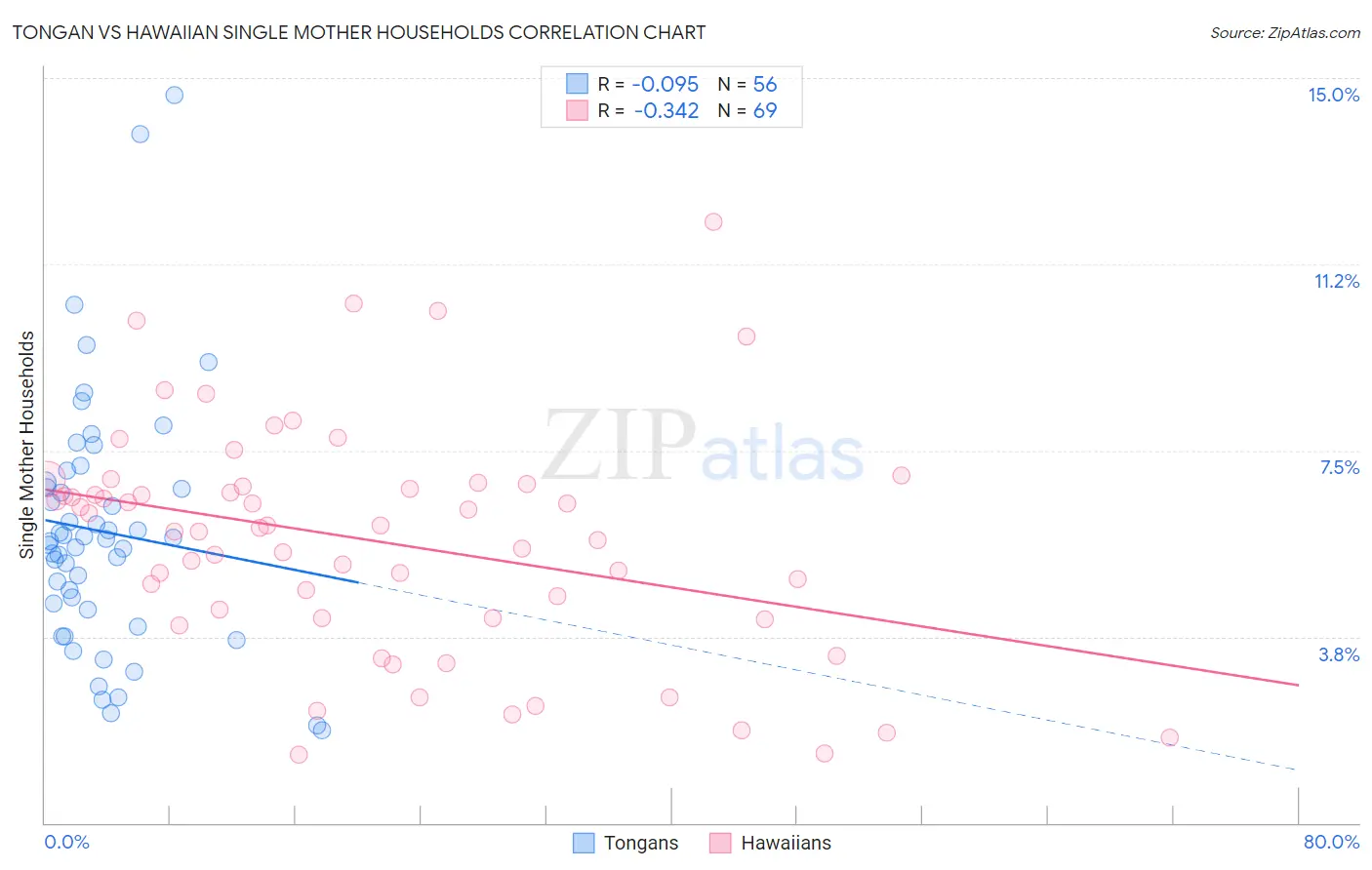 Tongan vs Hawaiian Single Mother Households