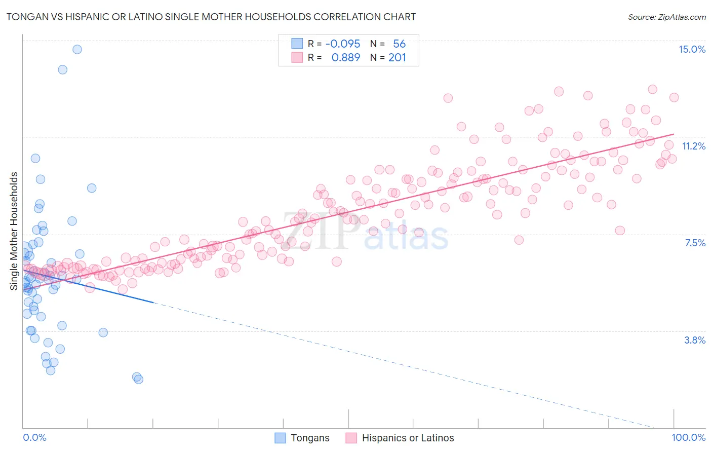 Tongan vs Hispanic or Latino Single Mother Households