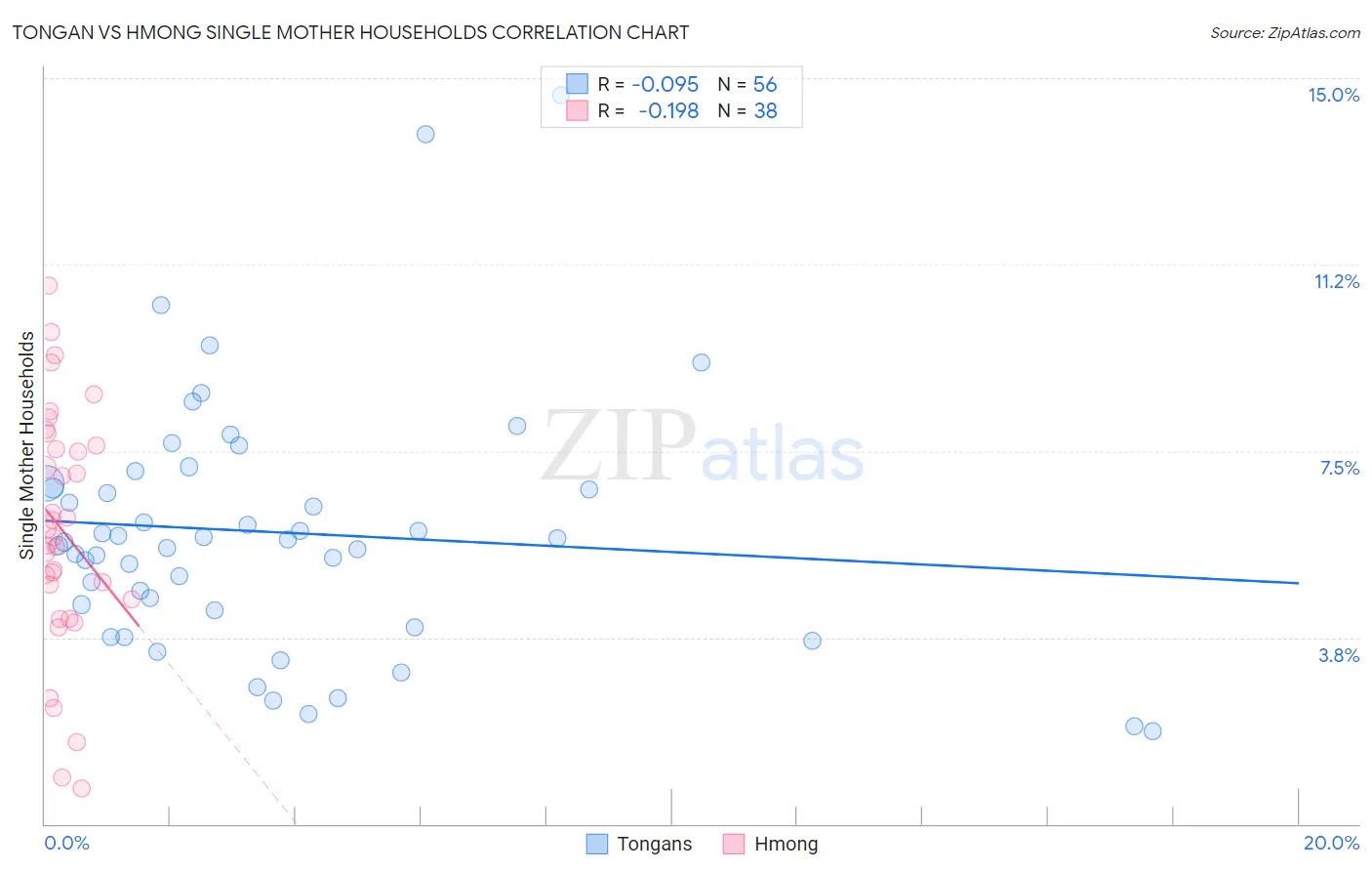 Tongan vs Hmong Single Mother Households