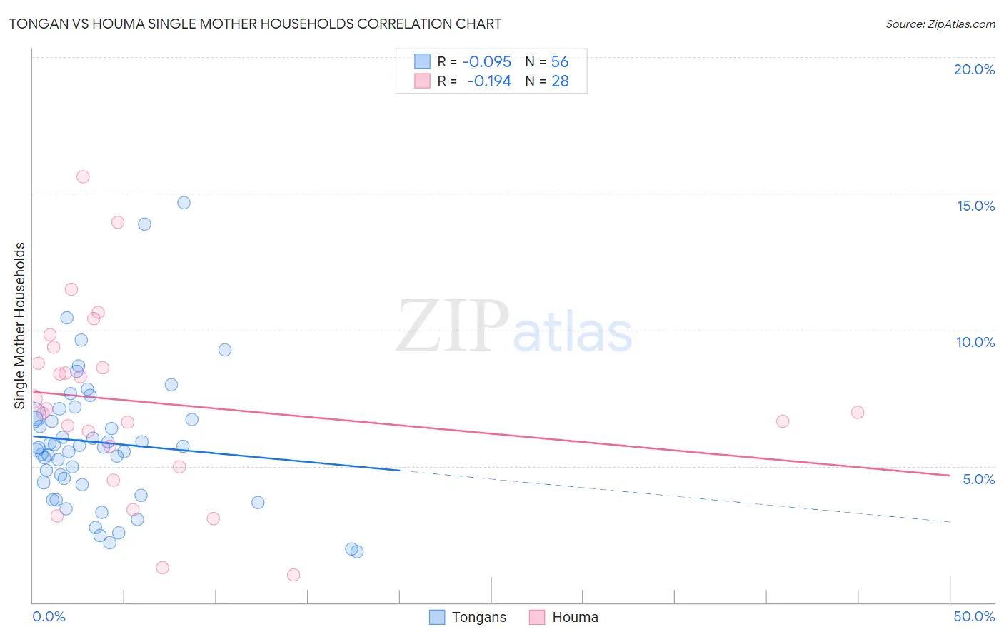 Tongan vs Houma Single Mother Households