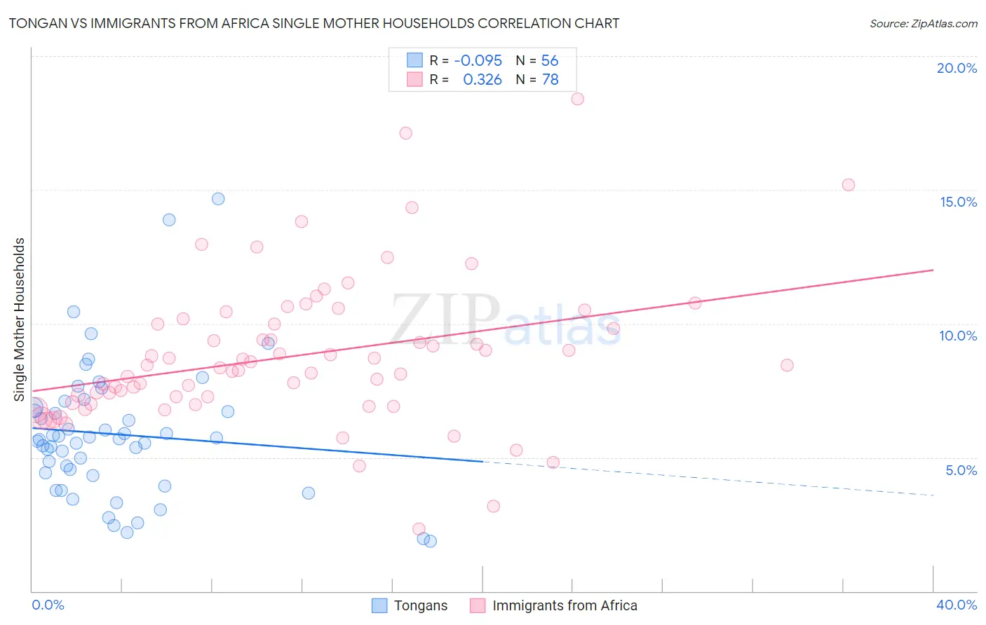 Tongan vs Immigrants from Africa Single Mother Households
