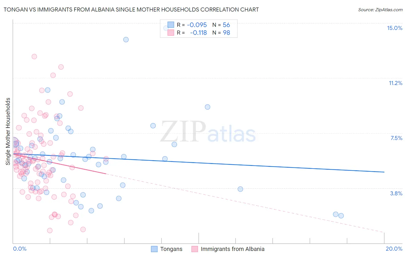 Tongan vs Immigrants from Albania Single Mother Households