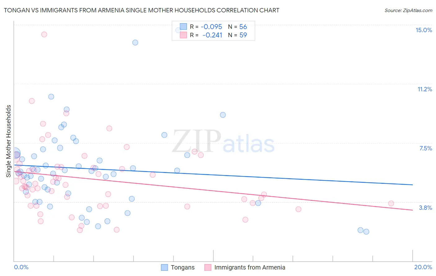 Tongan vs Immigrants from Armenia Single Mother Households