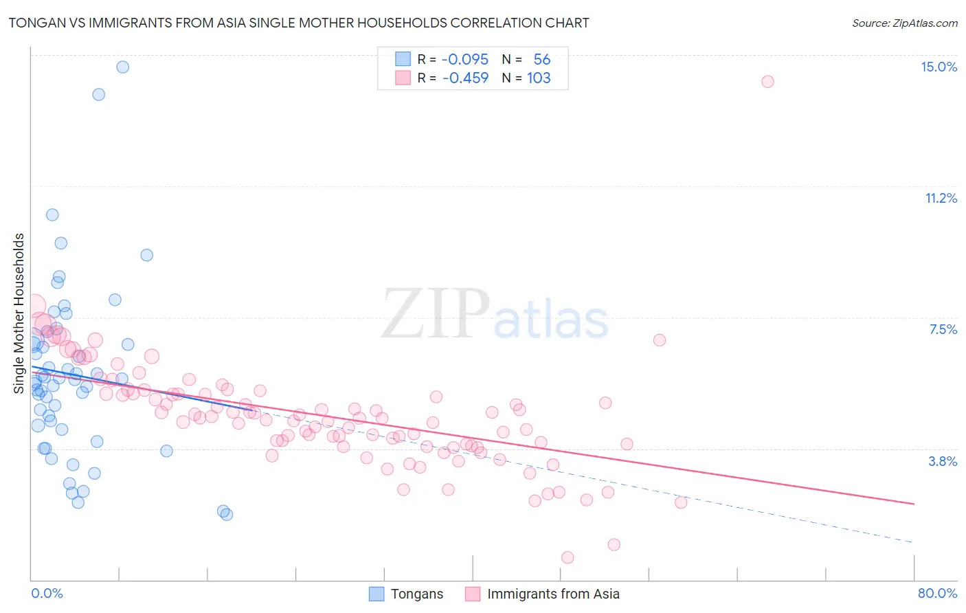 Tongan vs Immigrants from Asia Single Mother Households