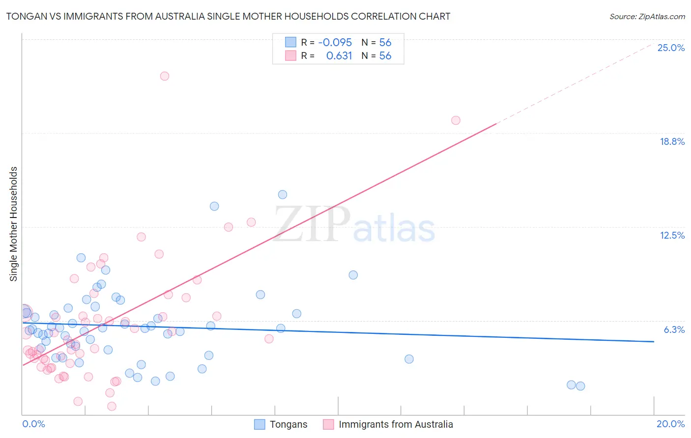 Tongan vs Immigrants from Australia Single Mother Households