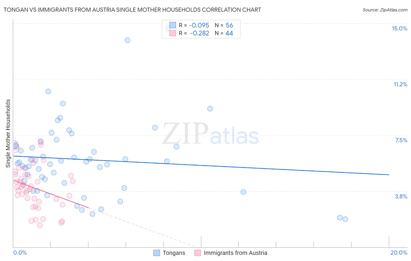 Tongan vs Immigrants from Austria Single Mother Households