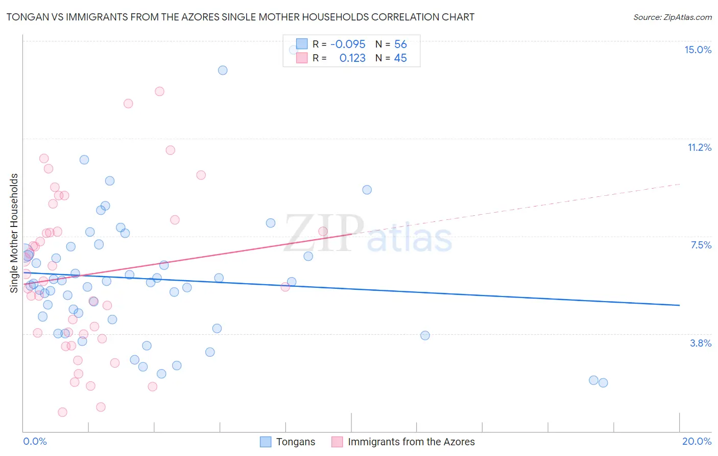 Tongan vs Immigrants from the Azores Single Mother Households