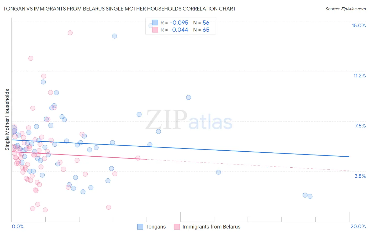 Tongan vs Immigrants from Belarus Single Mother Households