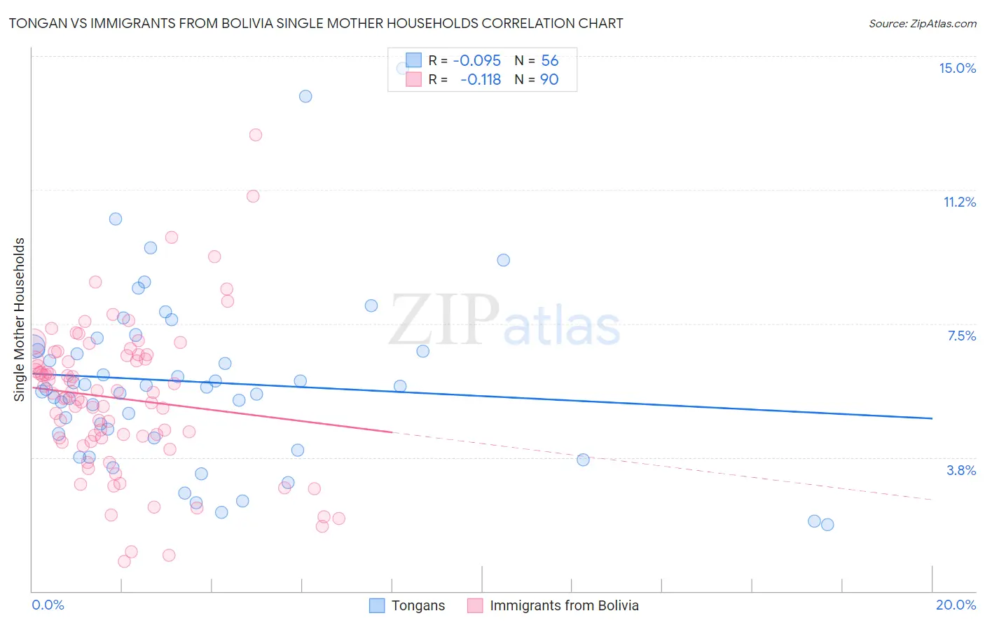 Tongan vs Immigrants from Bolivia Single Mother Households
