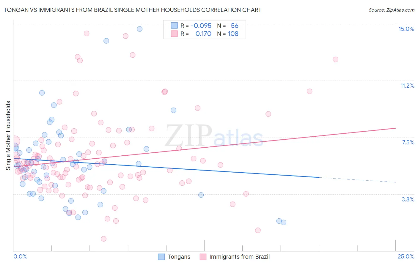 Tongan vs Immigrants from Brazil Single Mother Households