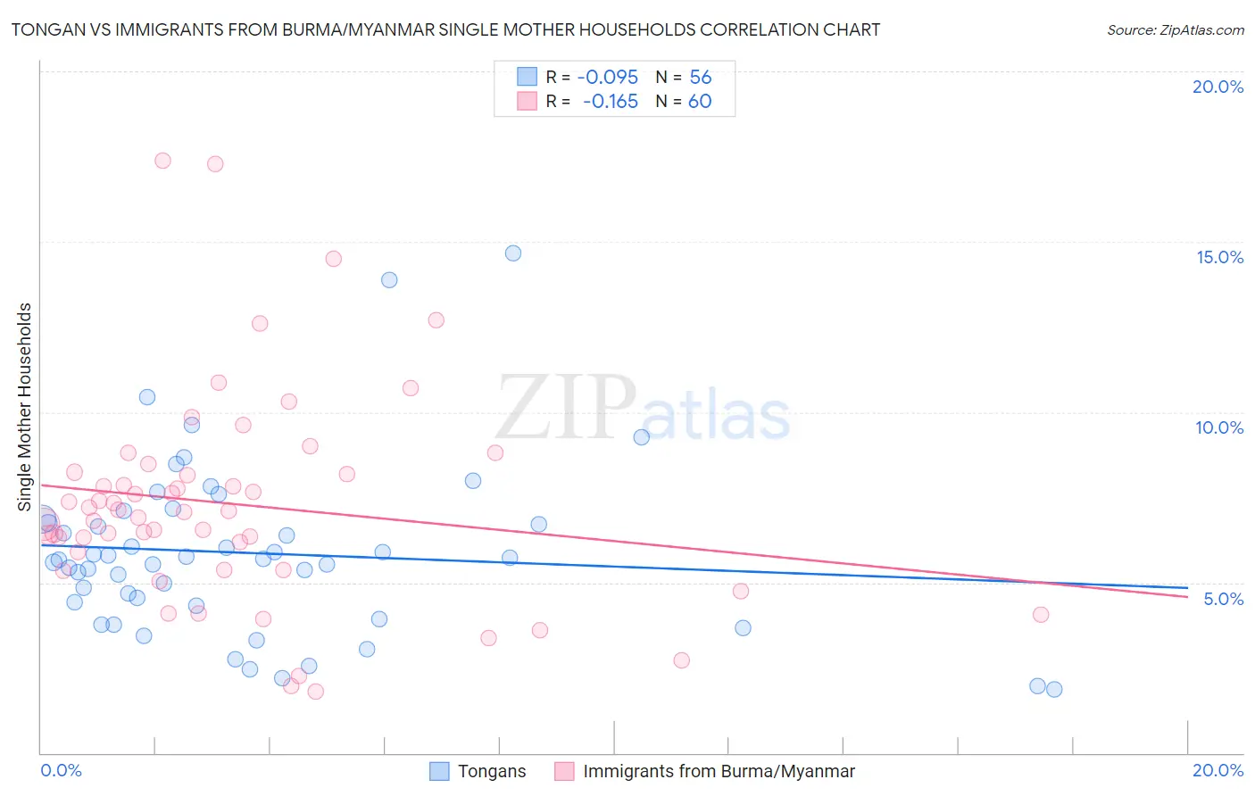Tongan vs Immigrants from Burma/Myanmar Single Mother Households