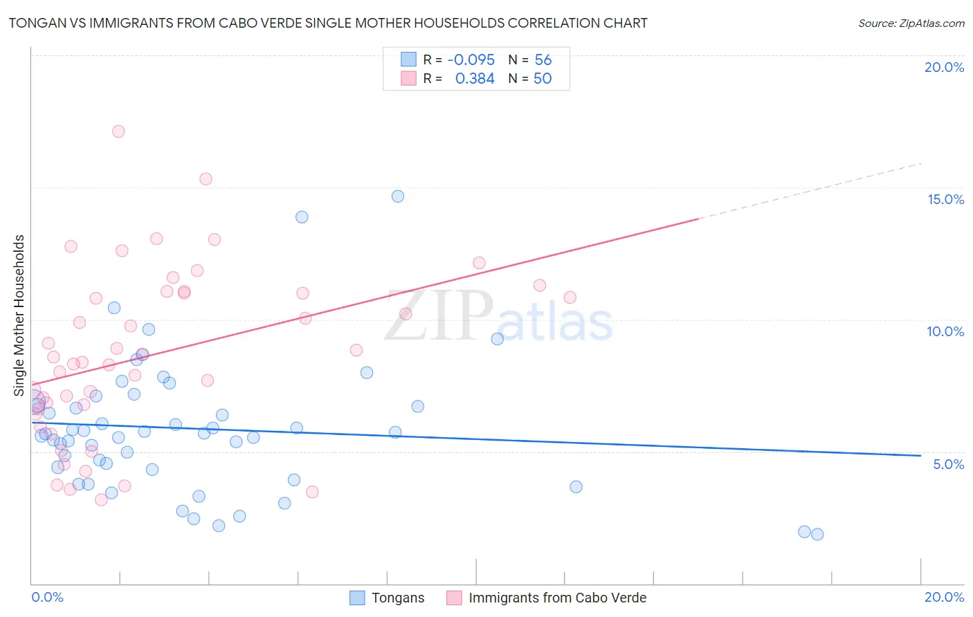 Tongan vs Immigrants from Cabo Verde Single Mother Households
