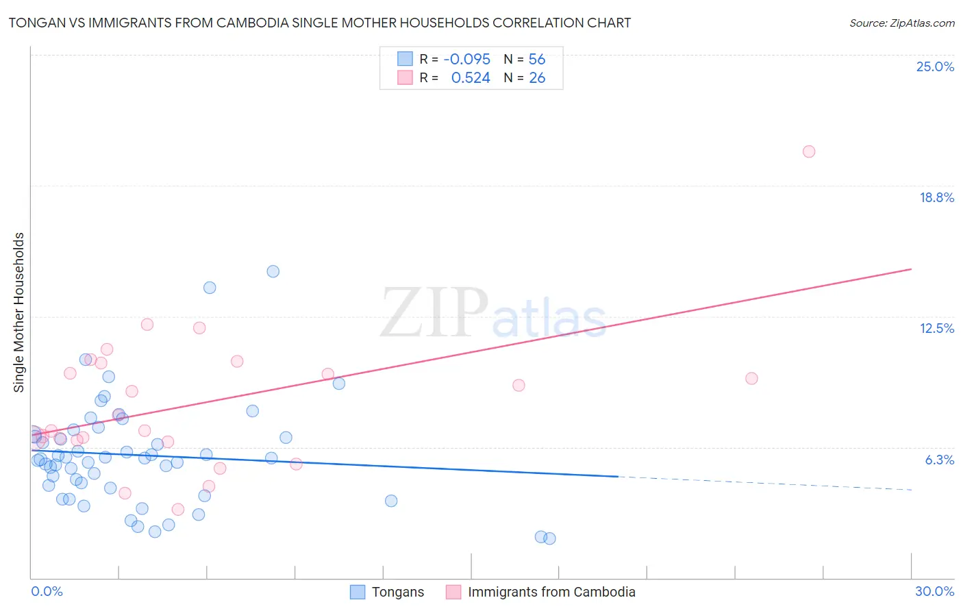 Tongan vs Immigrants from Cambodia Single Mother Households