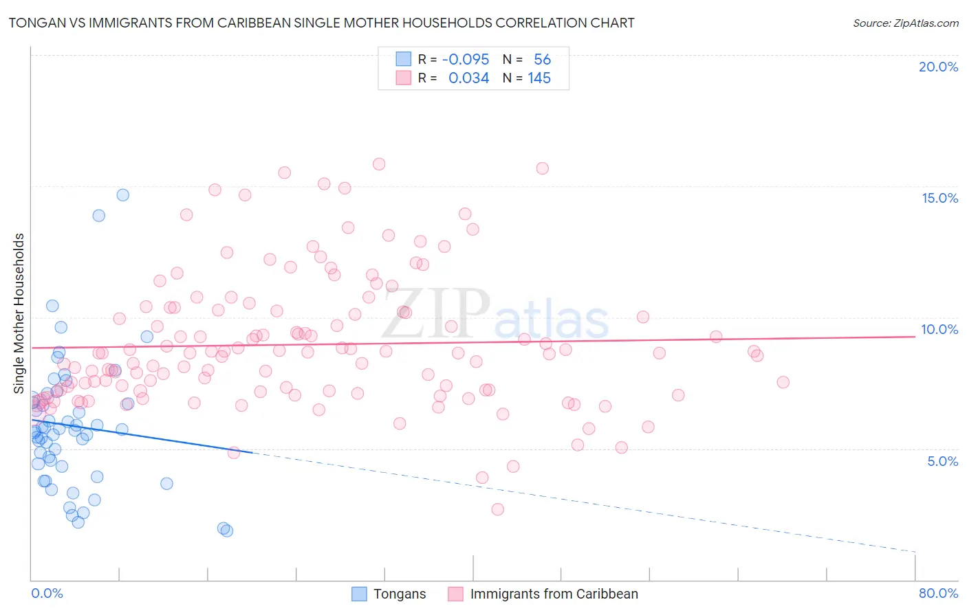 Tongan vs Immigrants from Caribbean Single Mother Households