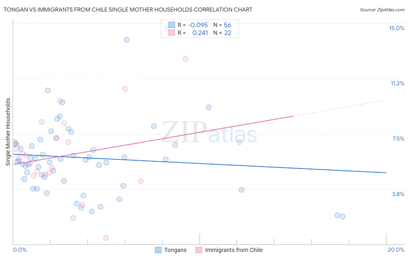 Tongan vs Immigrants from Chile Single Mother Households