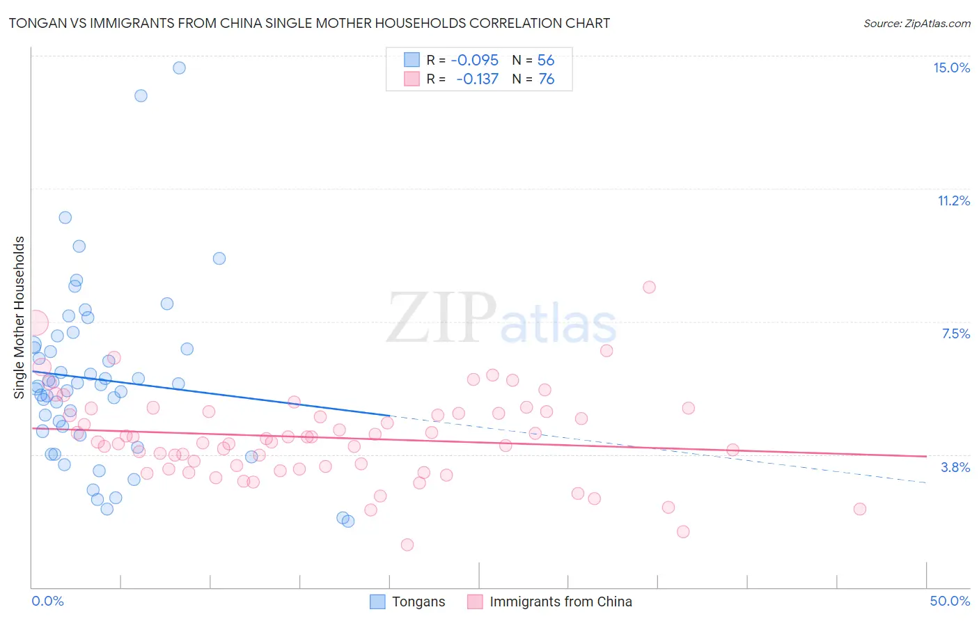 Tongan vs Immigrants from China Single Mother Households