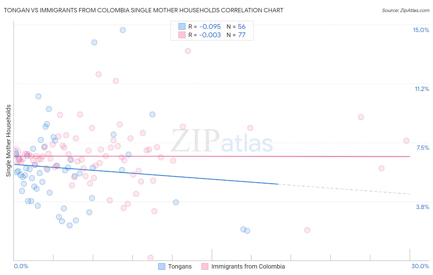 Tongan vs Immigrants from Colombia Single Mother Households