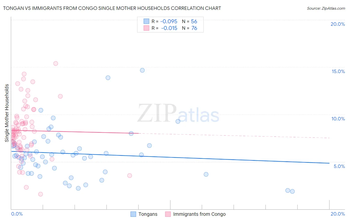 Tongan vs Immigrants from Congo Single Mother Households