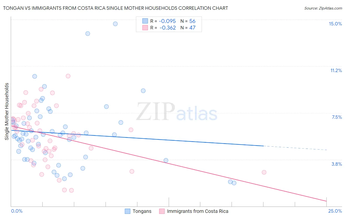 Tongan vs Immigrants from Costa Rica Single Mother Households