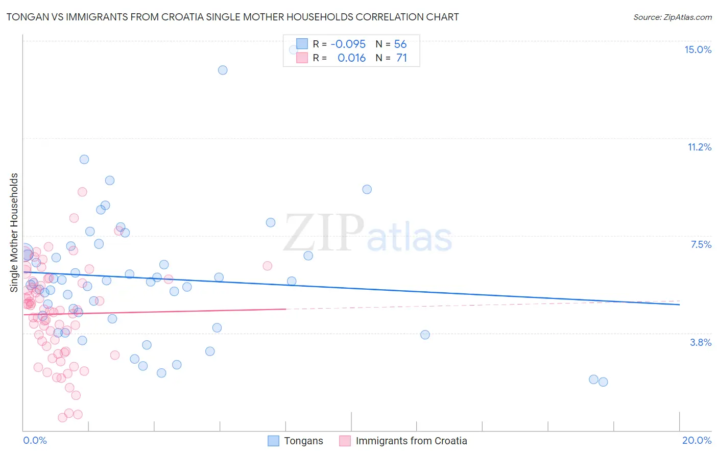 Tongan vs Immigrants from Croatia Single Mother Households