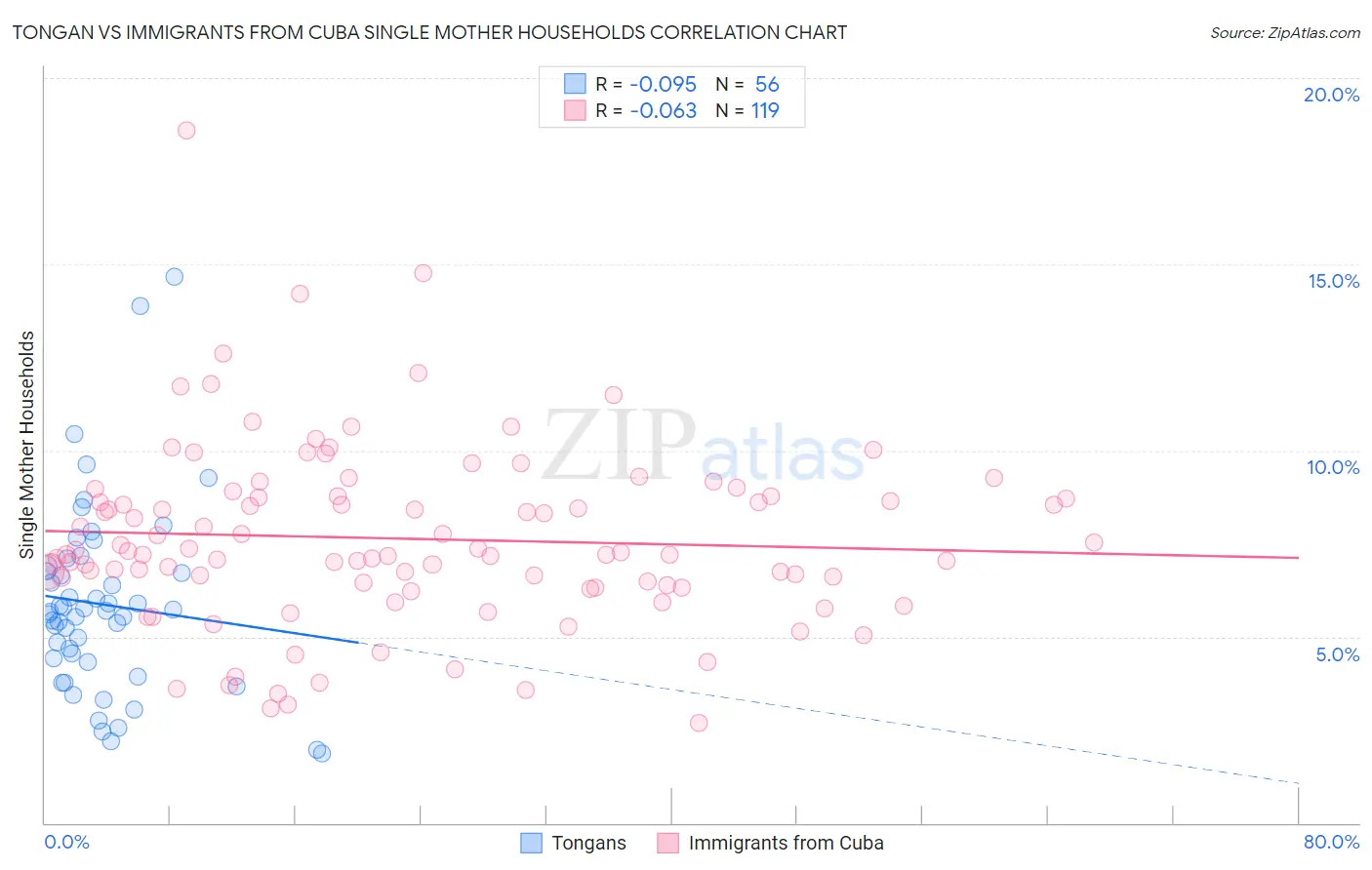 Tongan vs Immigrants from Cuba Single Mother Households
