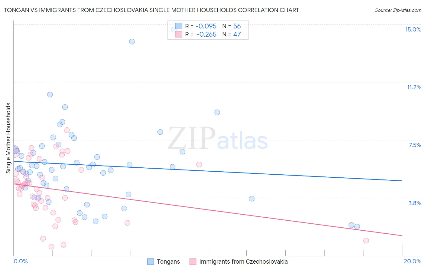 Tongan vs Immigrants from Czechoslovakia Single Mother Households