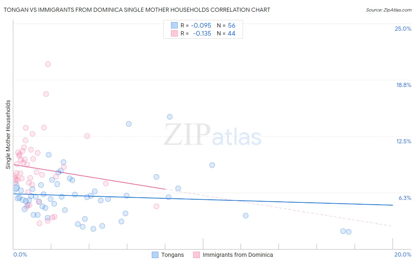 Tongan vs Immigrants from Dominica Single Mother Households