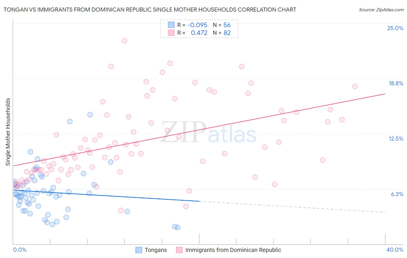 Tongan vs Immigrants from Dominican Republic Single Mother Households