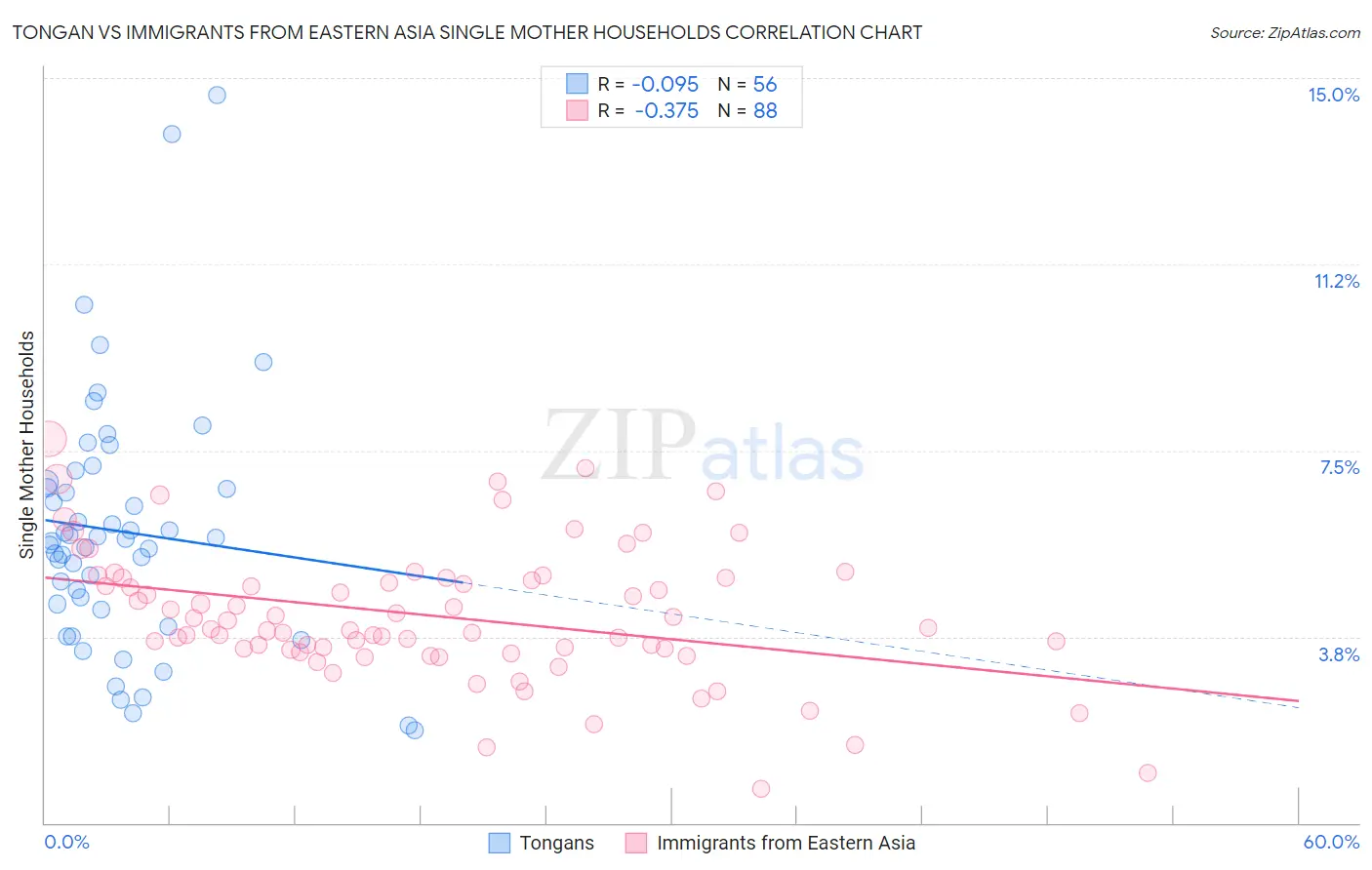 Tongan vs Immigrants from Eastern Asia Single Mother Households