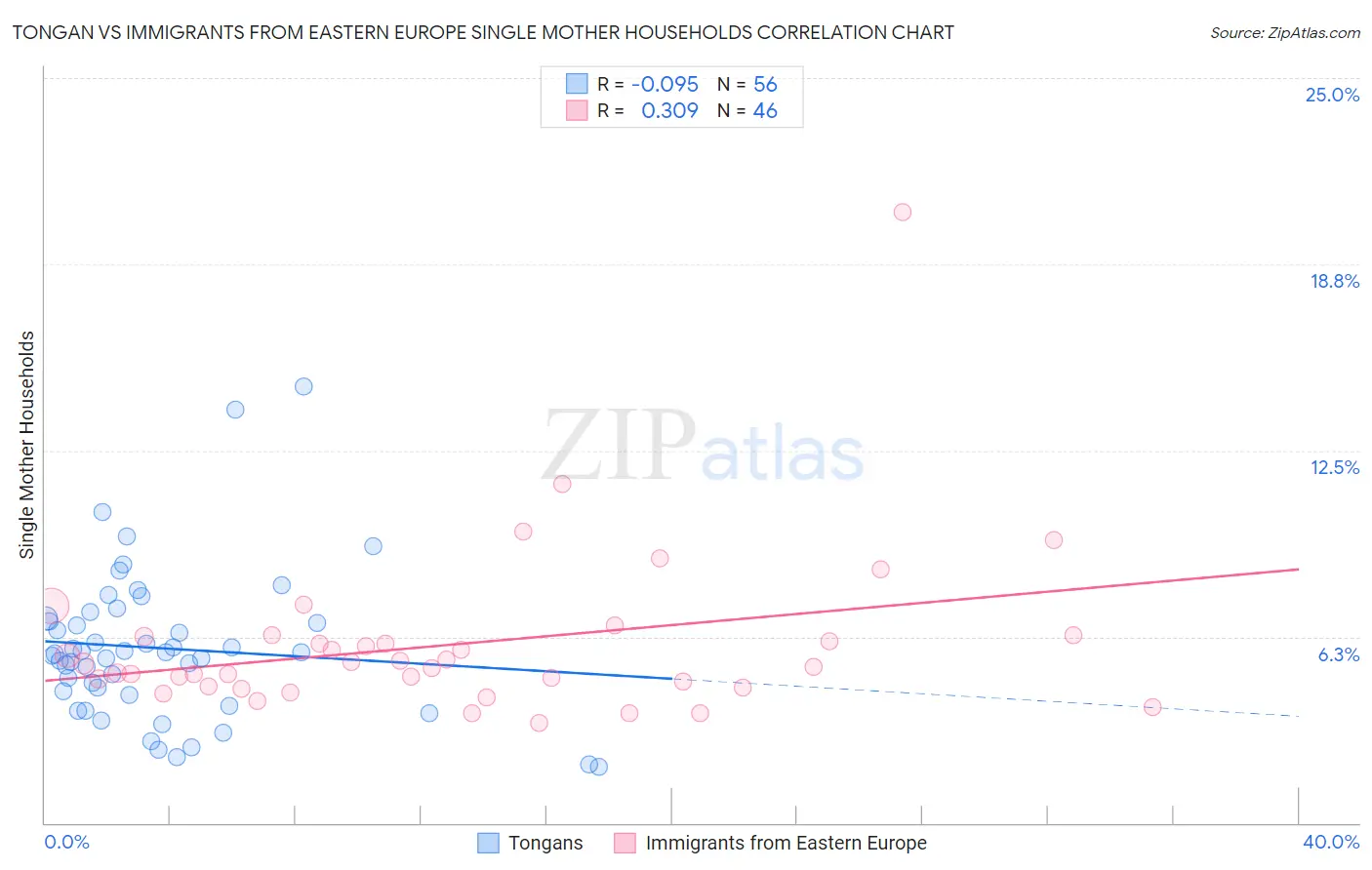 Tongan vs Immigrants from Eastern Europe Single Mother Households