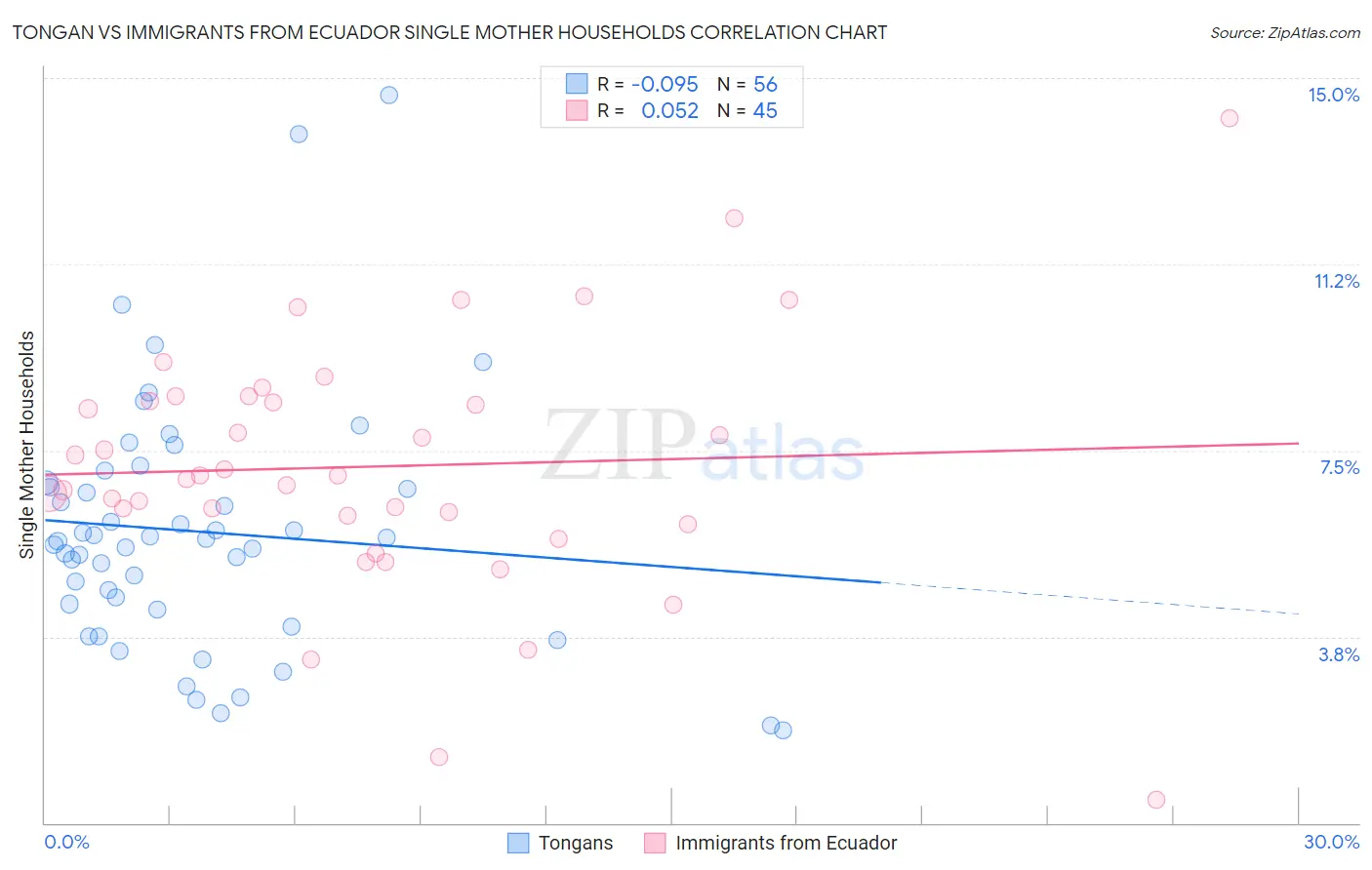 Tongan vs Immigrants from Ecuador Single Mother Households