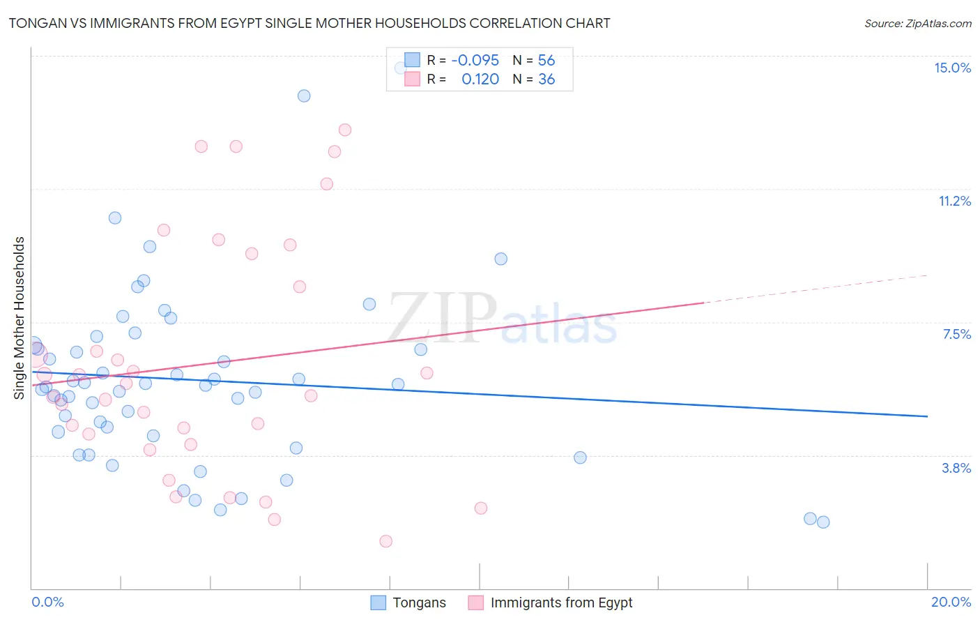 Tongan vs Immigrants from Egypt Single Mother Households