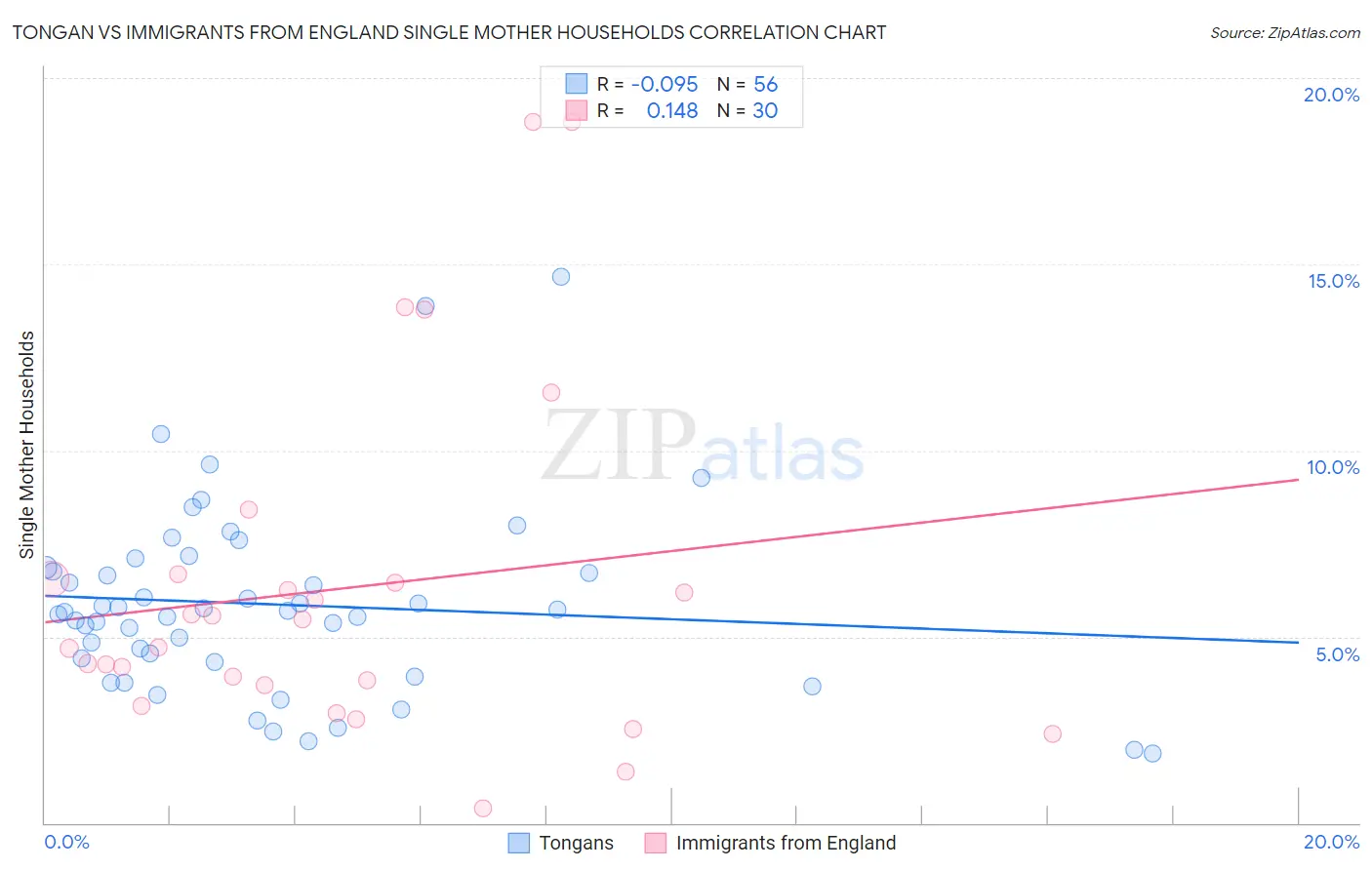Tongan vs Immigrants from England Single Mother Households