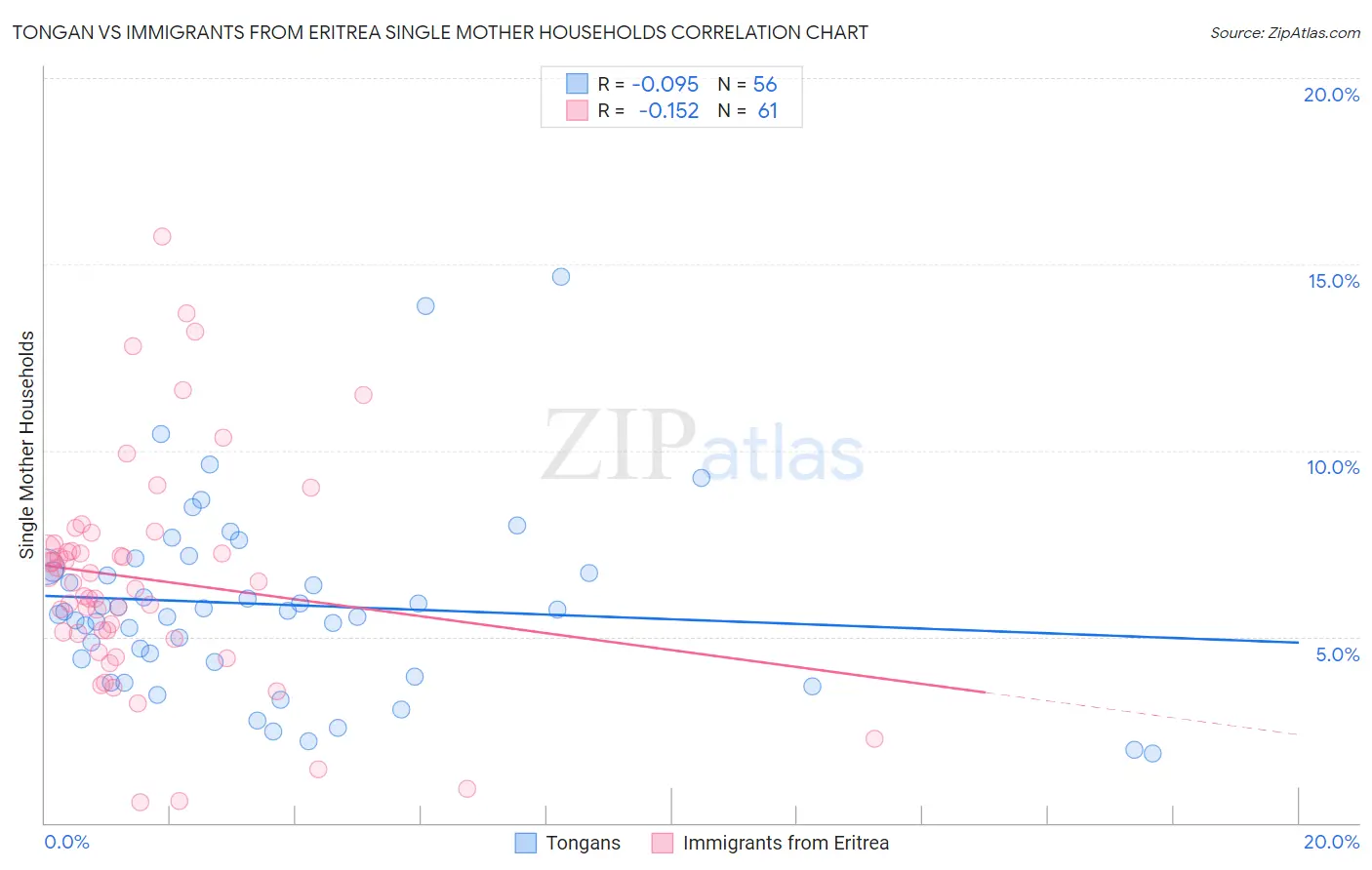 Tongan vs Immigrants from Eritrea Single Mother Households