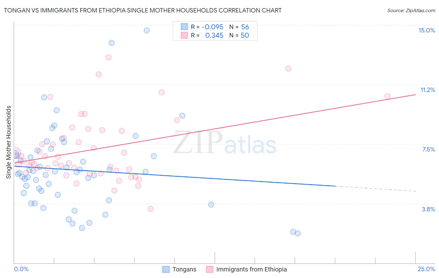 Tongan vs Immigrants from Ethiopia Single Mother Households