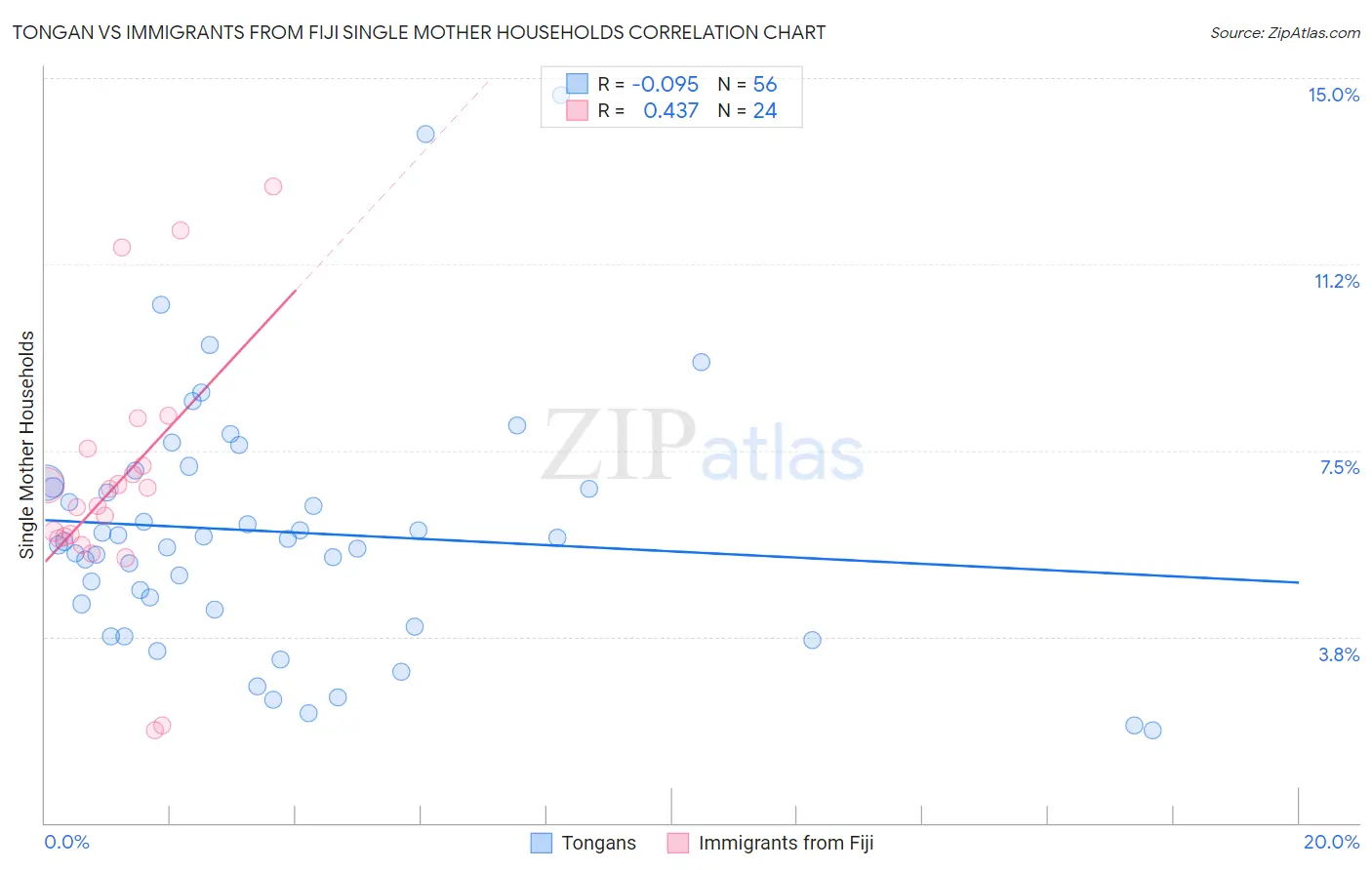 Tongan vs Immigrants from Fiji Single Mother Households