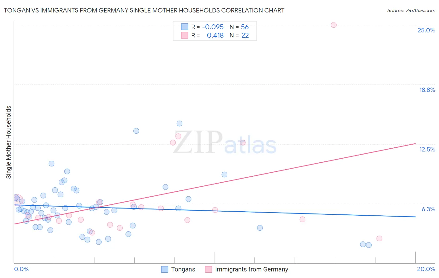 Tongan vs Immigrants from Germany Single Mother Households
