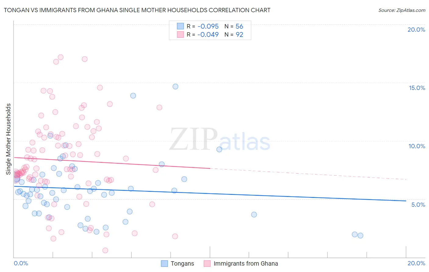 Tongan vs Immigrants from Ghana Single Mother Households